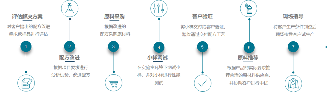 配方改进